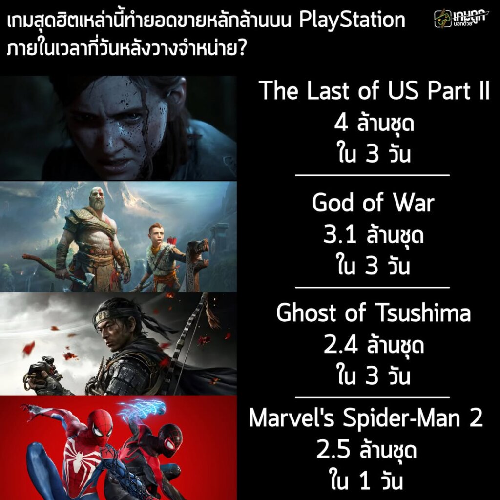 เกมสุดฮิตเหล่านี้ทำยอดขายหลักล้านบน PlayStation ในกี่วันหลังวางจำหน่าย?