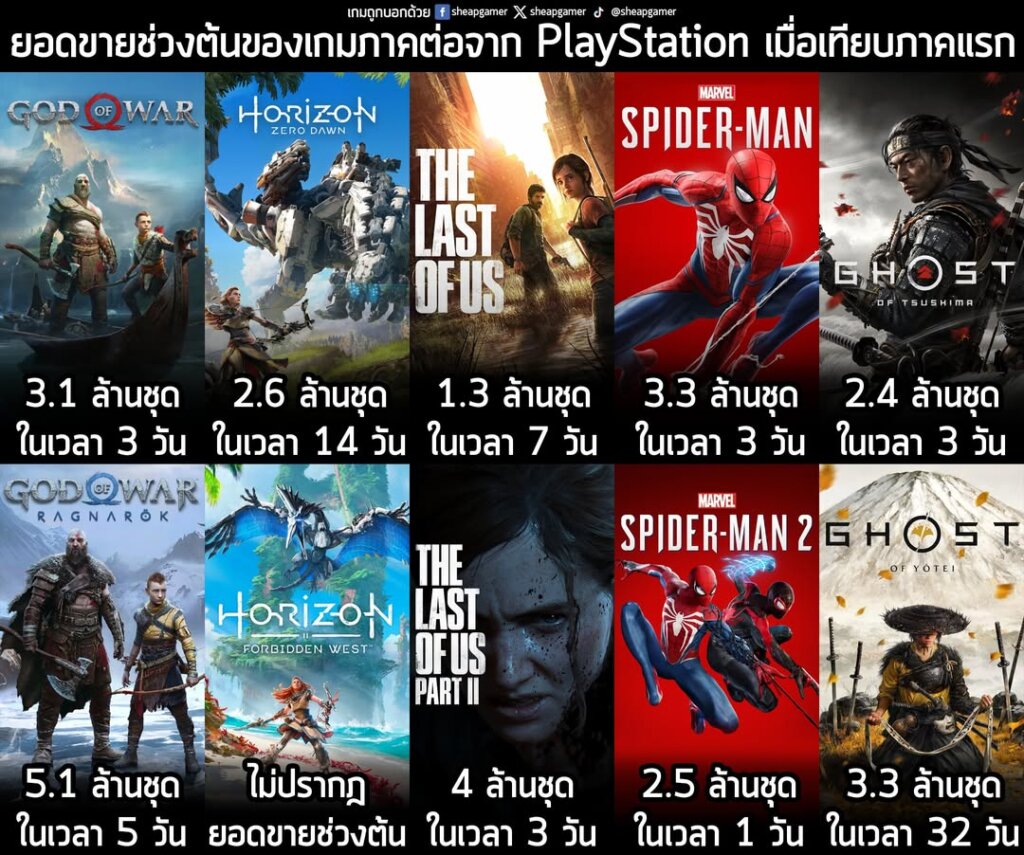 ยอดขายช่วงต้นของเกมภาคต่อจาก PlayStation เมื่อเทียบกับภาคแรก
