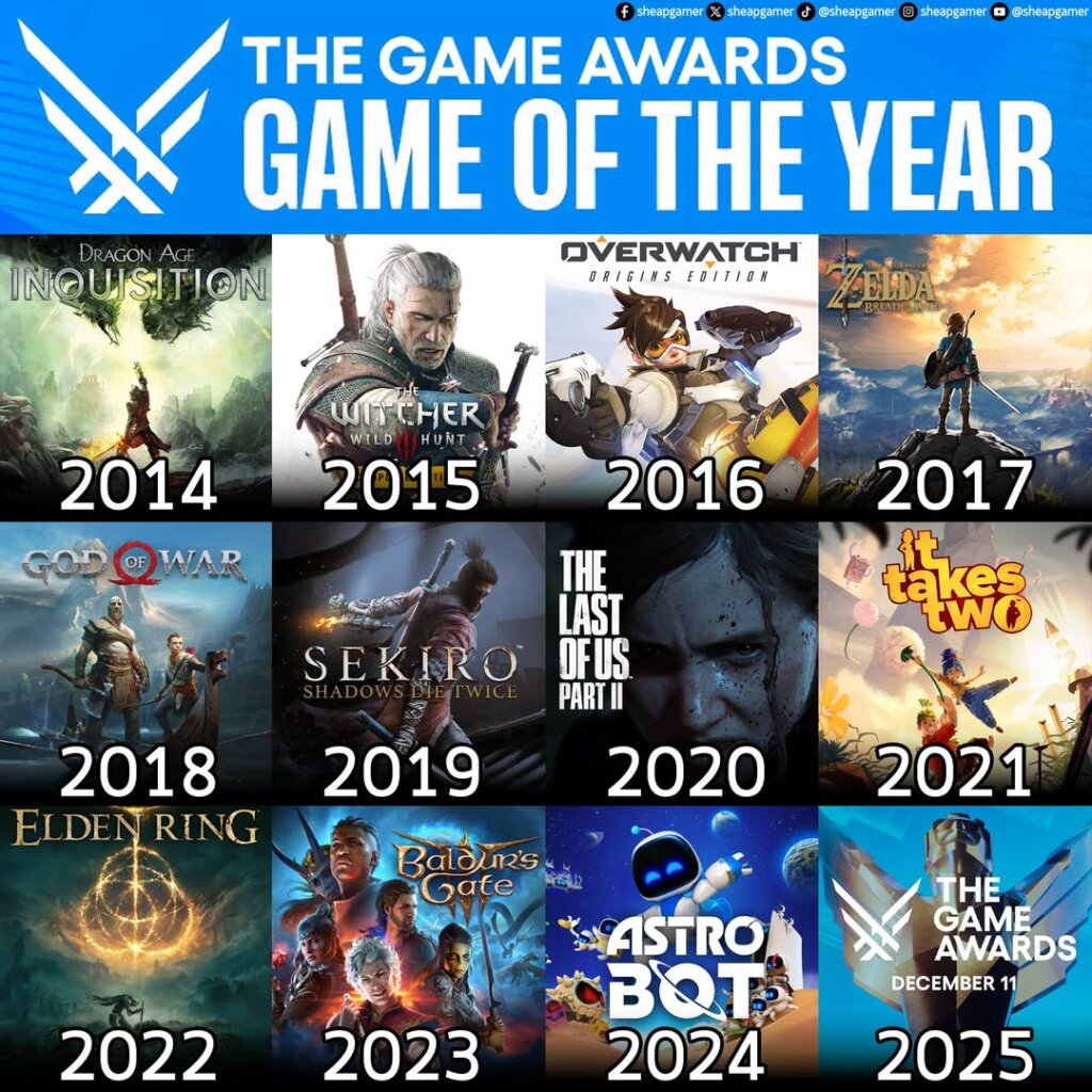 ในที่สุดทาง The Game Awards ก็กำลังจะเปิดเผยรายชื่อเกมต่างๆ ที่ได้เข้าชิงรางวัล Game of the Year หรือ "เกมแห่งปี" ในสาขาต่างๆ ประจำปี 2025 ในตอนเที่ยงคืนนี้แล้ว