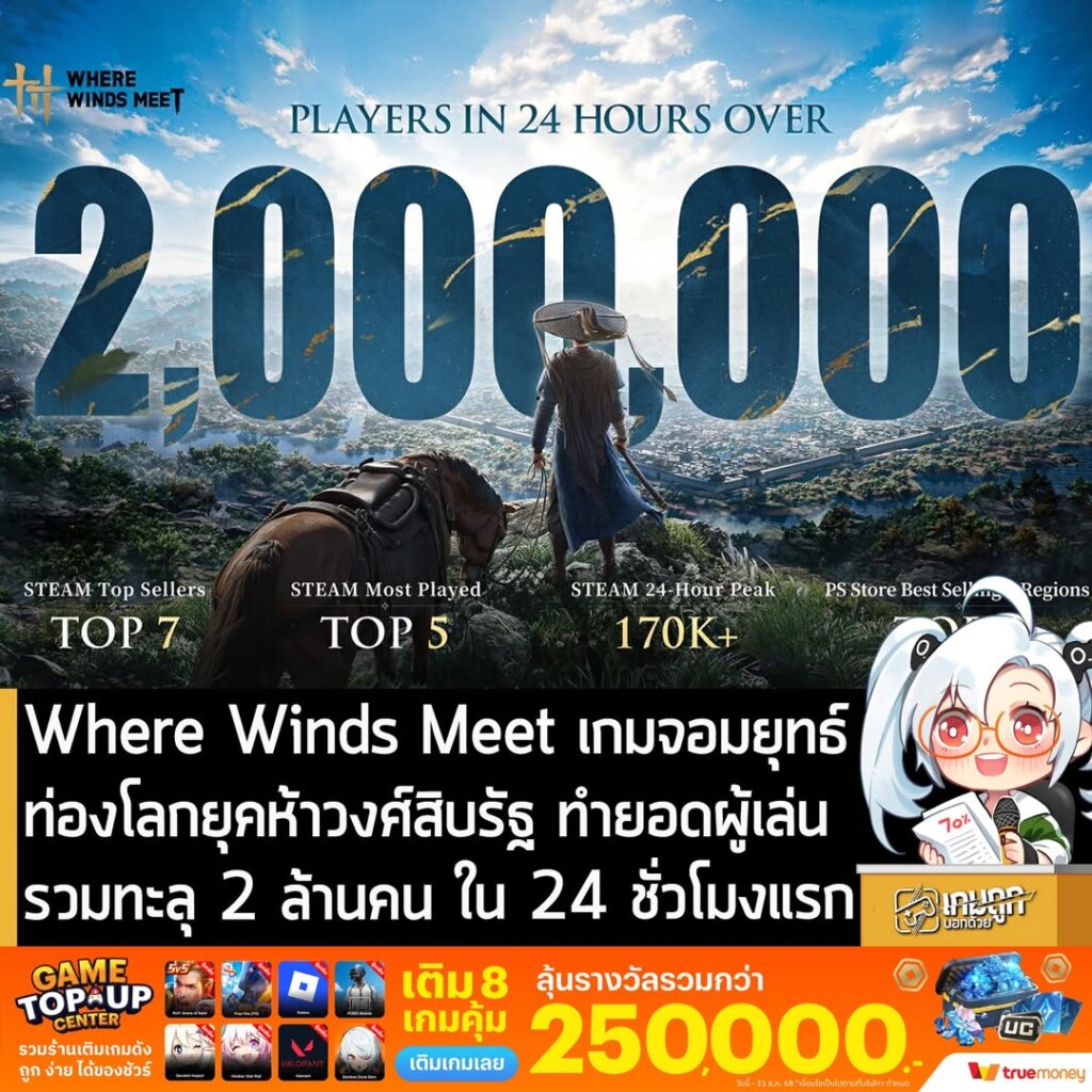 Where Winds Meet เกมจอมยุทธ์ท่องโลกยุคห้าวงศ์สิบรัฐ ทำยอดผู้เล่นรวมทะลุ 2 ล้านคน ใน 24 ชั่วโมงแรก