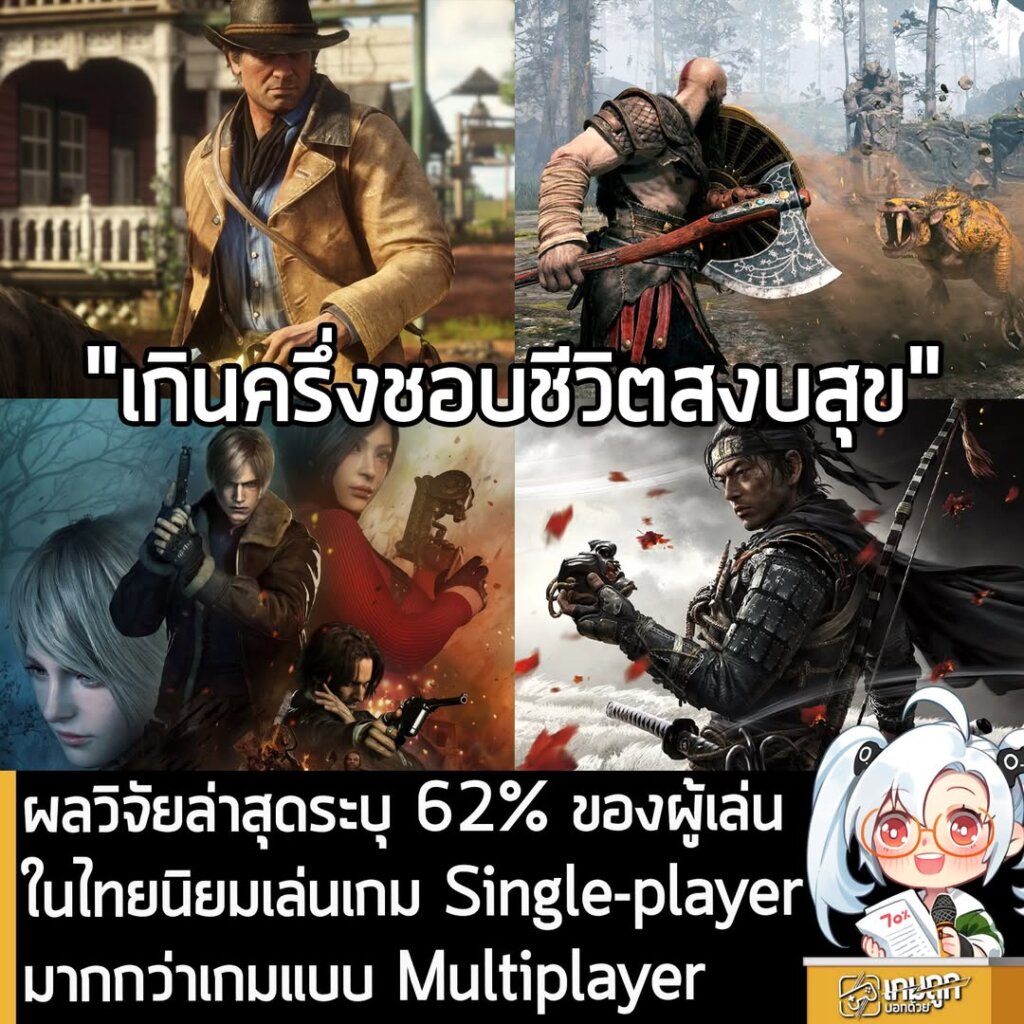 ผลวิจัยล่าสุดระบุ 62% ของผู้เล่นในไทยนิยมเล่นเกม Single-player มากกว่าเกมแบบ Multiplayer