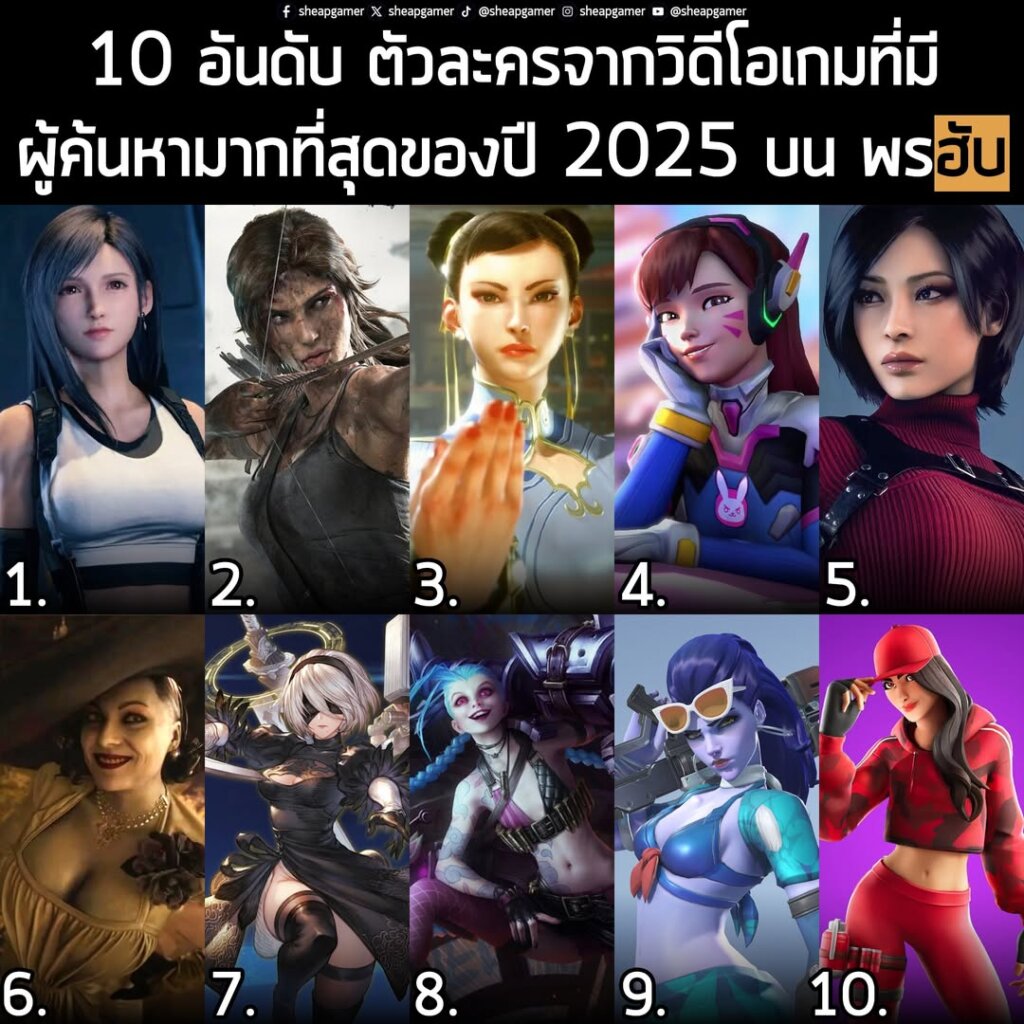 10 อันดับ ตัวละครจากวิดีโอเกมที่มีผู้ค้นหามากที่สุดของปี 2025 บน พรฮับ