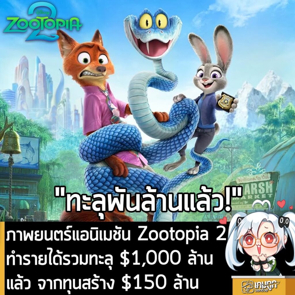 ภาพยนตร์แอนิเมชัน Zootopia 2 ทำรายได้รวมทะลุ $1,000 ล้านแล้ว จากทุนสร้าง $150 ล้าน