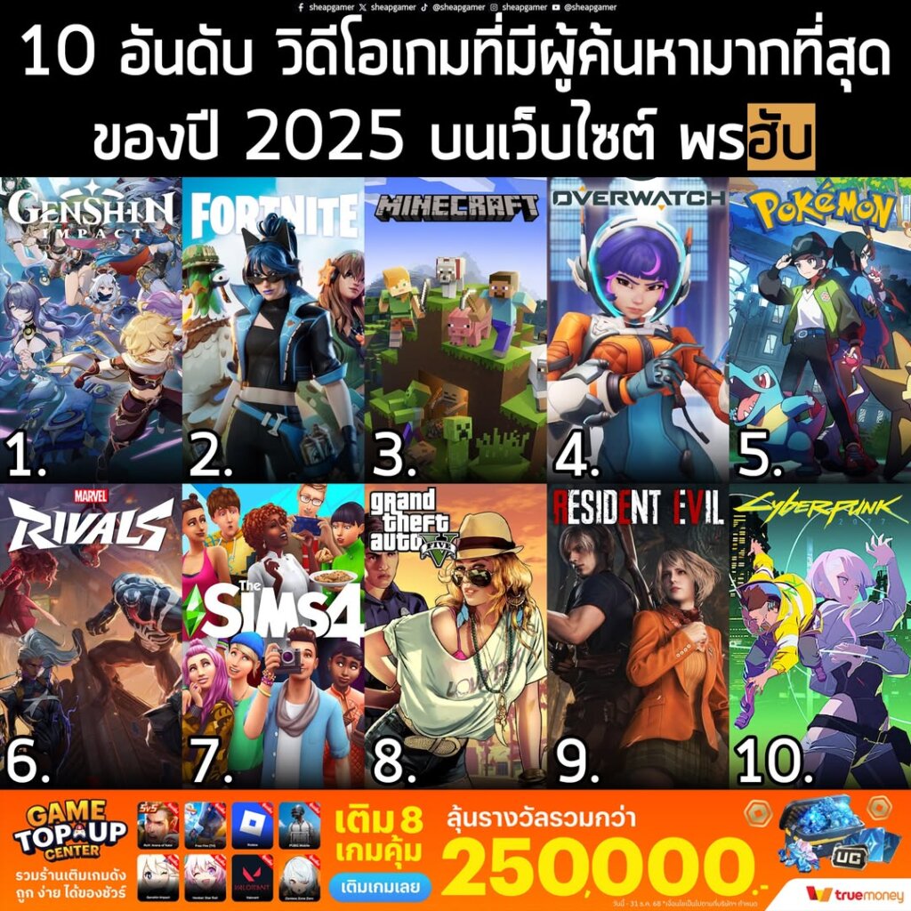 10 อันดับ วิดีโอเกมที่มีผู้ค้นหามากที่สุดของปี 2025 บนเว็บไซต์ พรฮับ