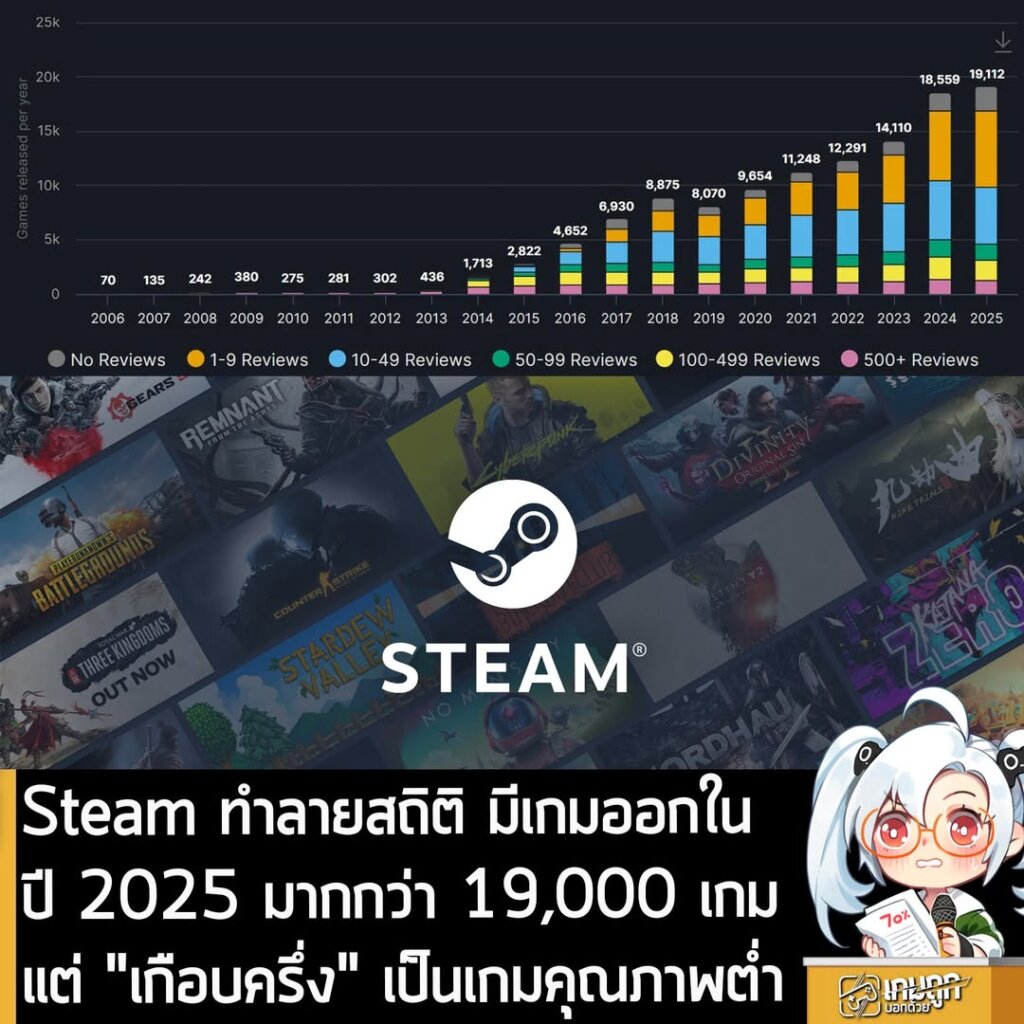 Steam ทำลายสถิติมีเกมออกในปี 2025 มากกว่า 19,000 เกม แต่ "เกือบครึ่ง" เป็นเกมคุณภาพต่ำ