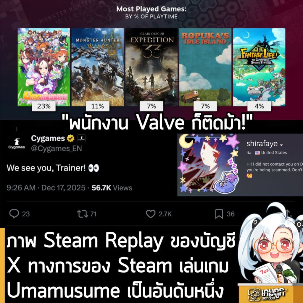ภาพ Steam Replay ของบัญชีX ทางการของ Steam เล่นเกม Umamusume เป็นอันดับหนึ่ง