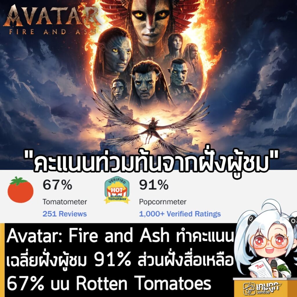 Avatar: Fire and Ash ทำคะแนนเฉลี่ยฝั่งผู้ชม 91% ส่วนฝั่งสื่อเหลือ 67% บน Rotten Tomatoes