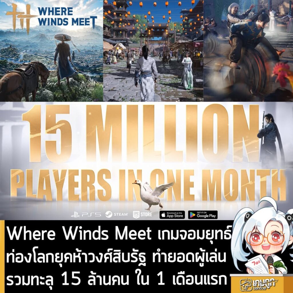 Where Winds Meet เกมจอมยุทธ์ท่องโลกยุคห้าวงศ์สิบรัฐ ทำยอดผู้เล่นรวมทะลุ 15 ล้านคน ใน 1 เดือนแรก