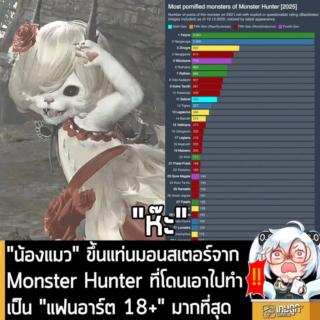 "น้องแมว" ขึ้นแท่นมอนสเตอร์จาก Monster Hunter ที่โดนเอาไปทำเป็น "แฟนอาร์ต 18+" มากที่สุด