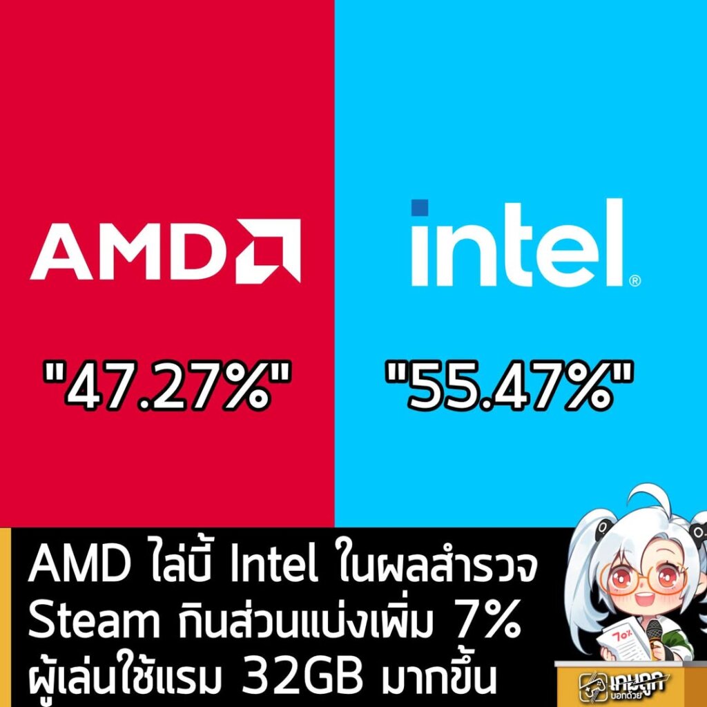 AMD ไล่บี้ Intel ในผลสำรวจ Steam กินส่วนแบ่งเพิ่ม 7% ผู้เล่นใช้แรม 32GB มากขึ้น