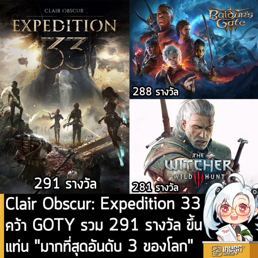 Clair Obscur: Expedition 33 คว้า GOTY รวม 291 รางวัล ขึ้นแท่น "มากที่สุดอันดับ 3 ของโลก"