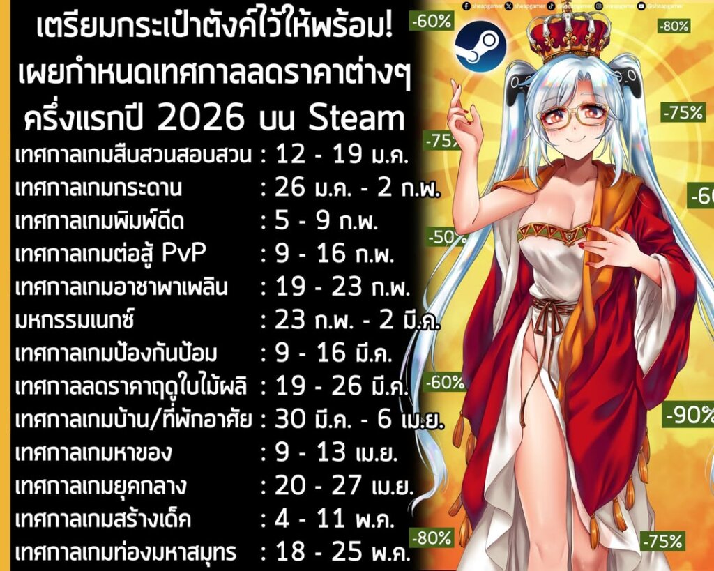เตรียมกระเป๋าตังค์ไว้ให้พร้อม! เผยกำหนดเทศกาลลดราคาต่างๆ ครึ่งแรกปี 2026 บน Steam