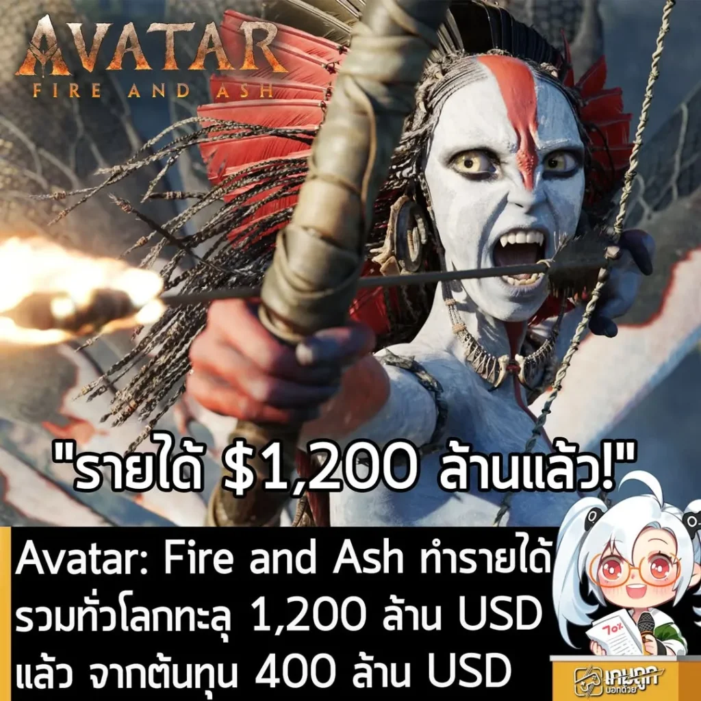 Avatar: Fire and Ash ทำรายได้รวมทั่วโลกทะลุ 1,200 ล้าน USD แล้ว จากต้นทุน 400 ล้าน USD