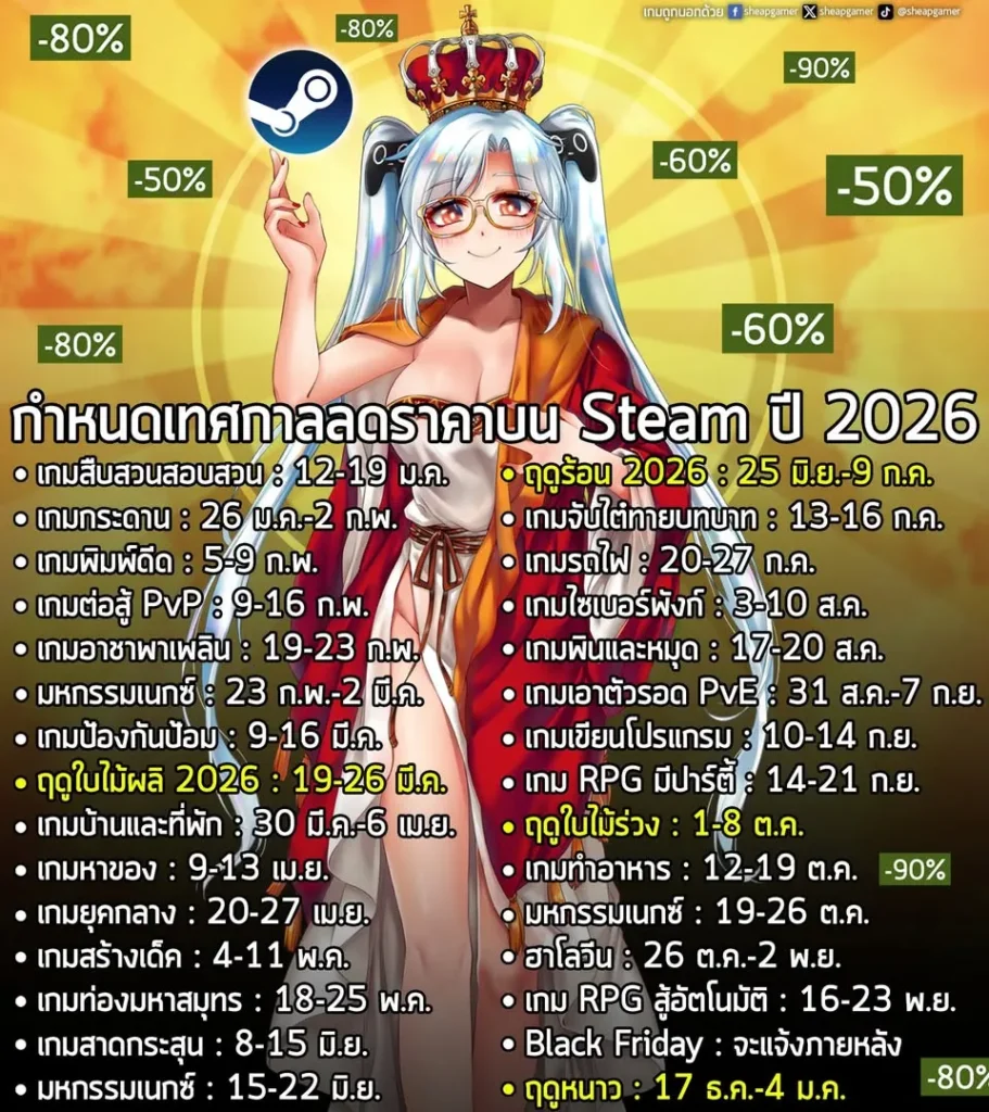 เผยกำหนดเทศกาลลดราคาบน Steam ปี 2026