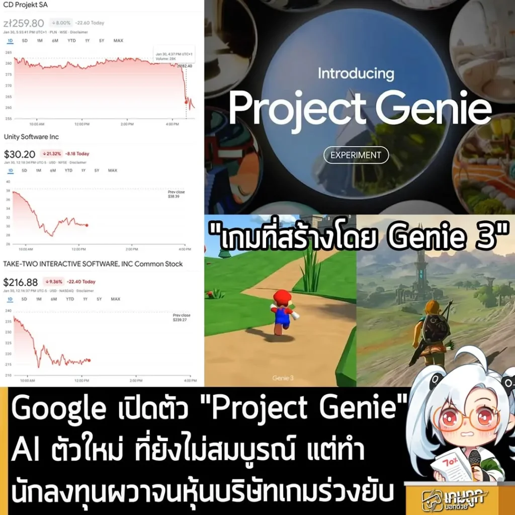 Google เปิดตัว Project Genie ระบบ AI ตัวใหม่ ทำนักลงทุนผวา หุ้นบริษัทเกมร่วงยับในชั่วพริบตา