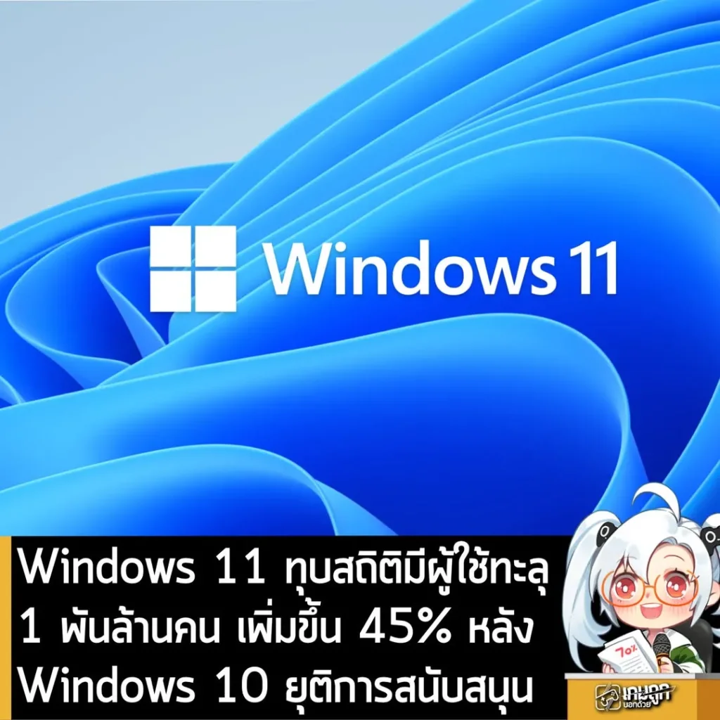 Windows 11 ทุบสถิติมีผู้ใช้ทะลุ 1 พันล้านคน เพิ่มขึ้น 45% หลังWindows 10 ยุติการสนับสนุน