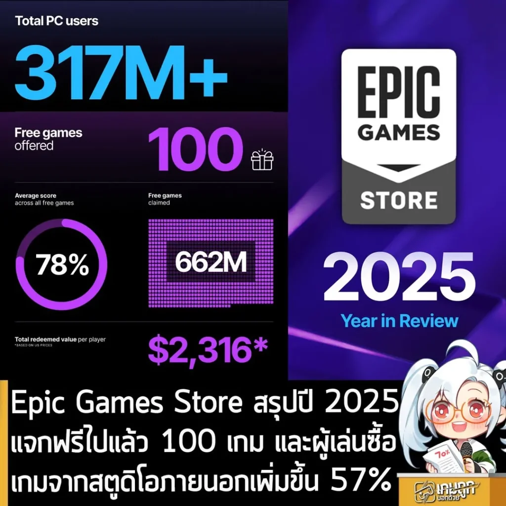 Epic Games Store สรุปปี 2025 แจกฟรีไปแล้ว 100 เกม ผู้เล่นซื้อเกมจากสตูดิโอภายนอกเพิ่มขึ้น 57%
