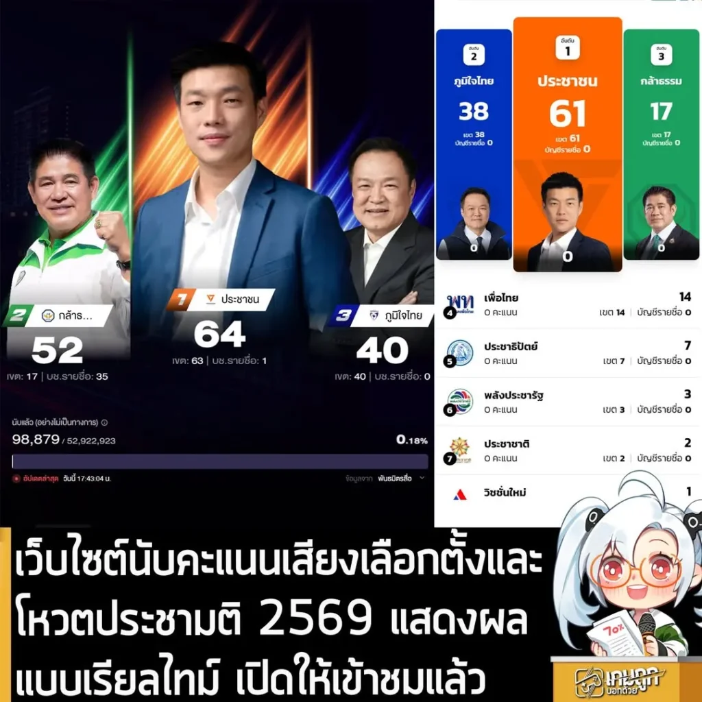 เว็บไซต์นับคะแนนเสียงเลือกตั้งและโหวตประชามติ 2569 แสดงผลแบบเรียลไทม์ เปิดให้เข้าชมแล้ว