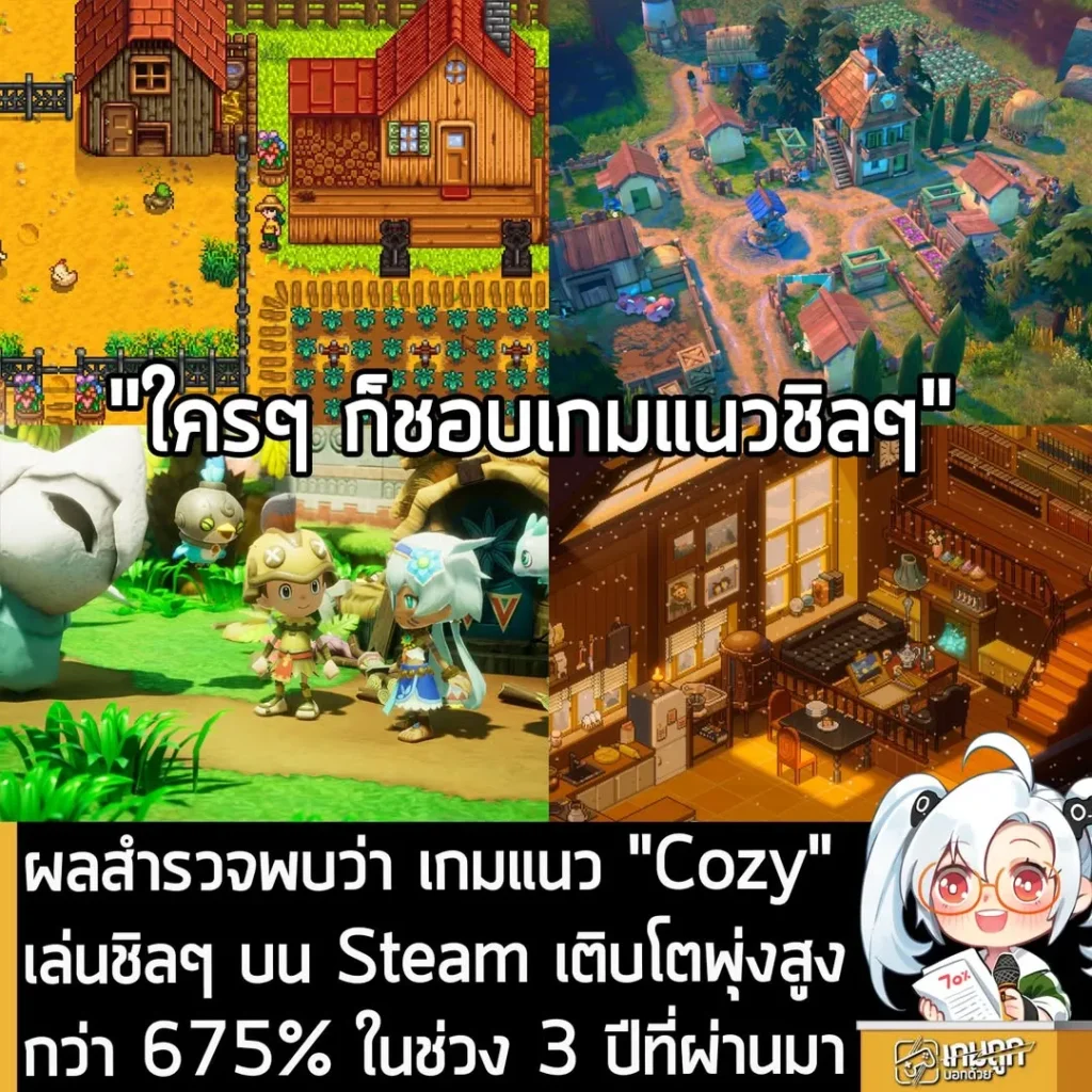 ผลสำรวจพบว่า เกมแนว "Cozy" เล่นชิลๆ บน Steam เติบโตพุ่งสูงกว่า 675% ในช่วง 3 ปีที่ผ่านมา