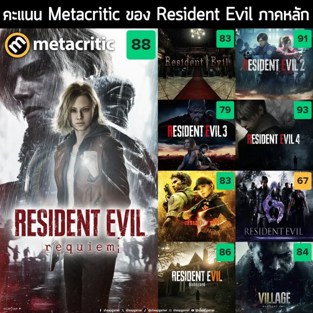 Resident Evil Requiem ขึ้นแท่นภาคหลักของซีรีส์ ที่ได้คะแนน Metacritic สูงที่สุดในรอบ 20 ปี หากไม่นับภาครีเมค