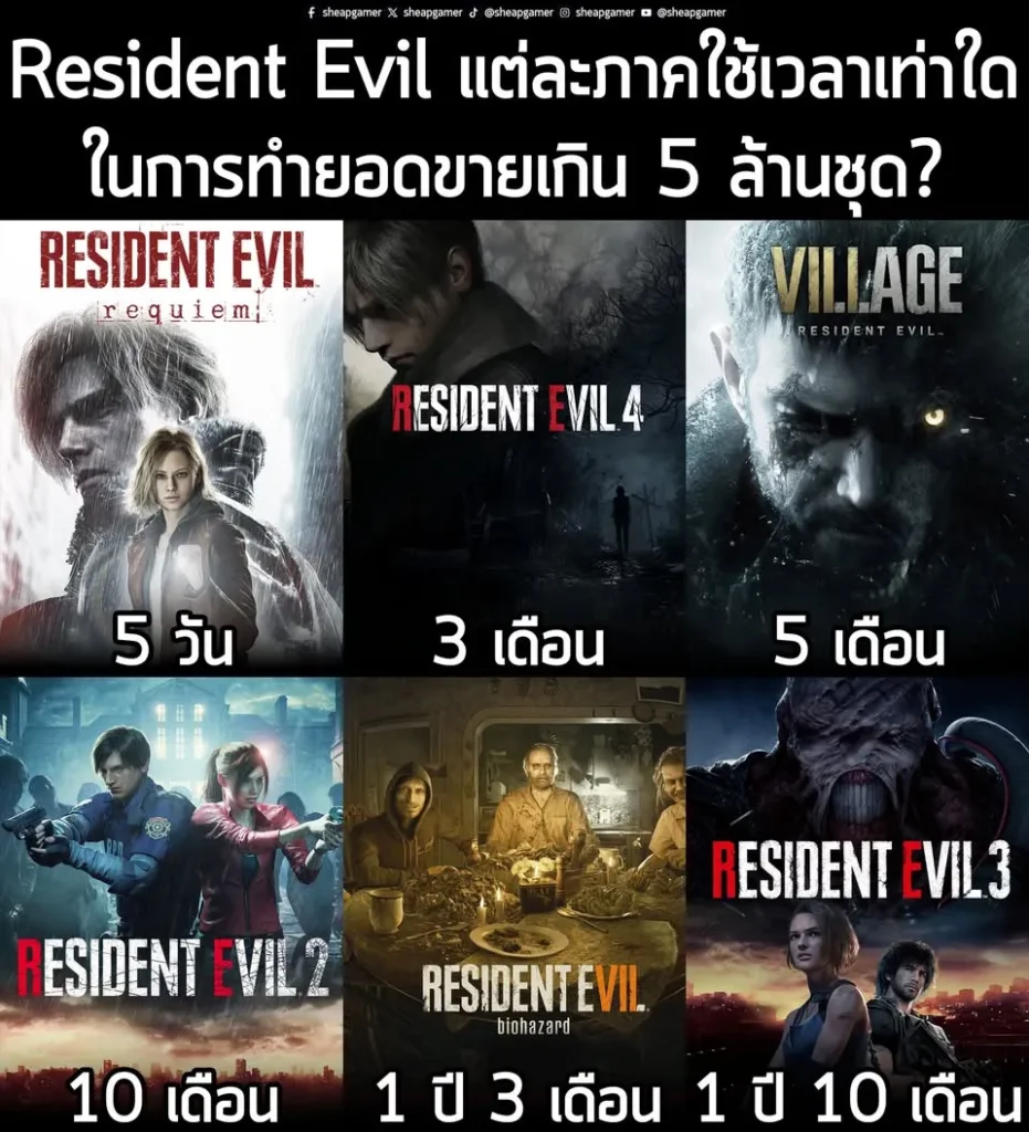 Resident Evil แต่ละภาคใช้เวลาเท่าใดในการทำยอดขายเกิน 5 ล้านชุด?