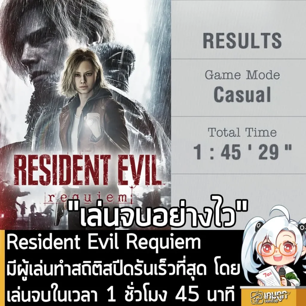 Resident Evil Requiem มีผู้เล่นทำสถิติสปีดรันเร็วที่สุด โดยเล่นจบในเวลา 1 ชั่วโมง 45 นาที