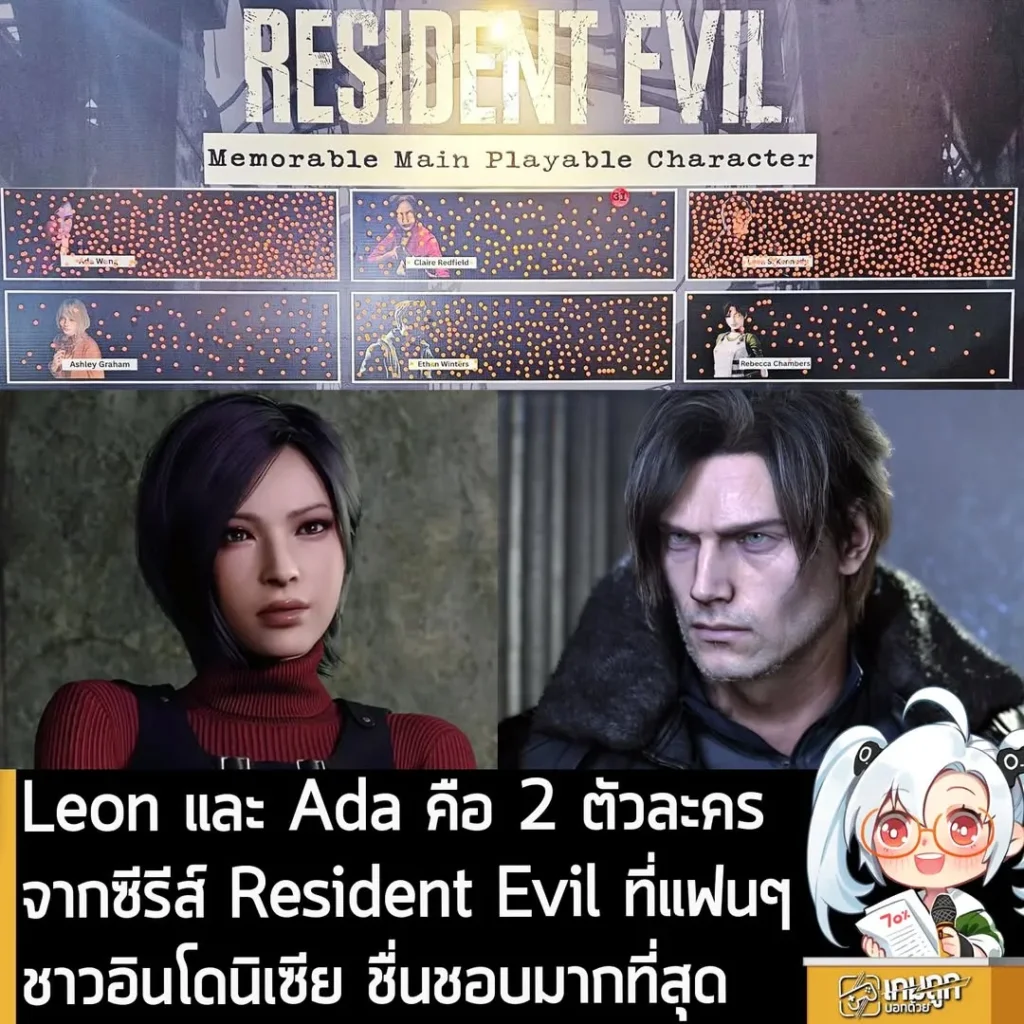 Leon และ Ada คือ 2 ตัวละครจากซีรีส์ Resident Evil ที่แฟนๆ ชาวอินโดนิเซีย ชื่นชอบมากที่สุด