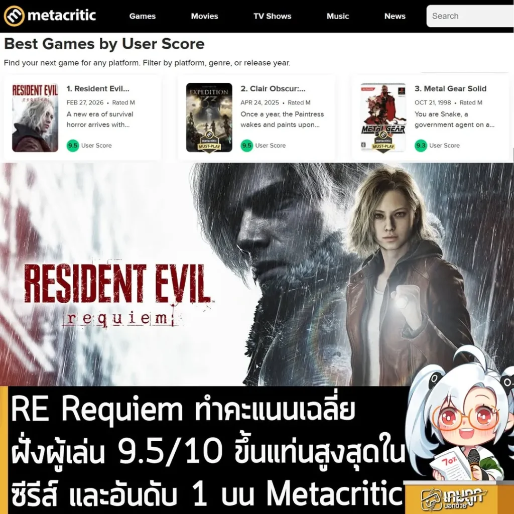 RE Requiem ทำคะแนนเฉลี่ยฝั่งผู้เล่น 9.5/10 ขึ้นแท่นสูงสุดในซีรีส์ และอันดับ 1 บน Metacritic