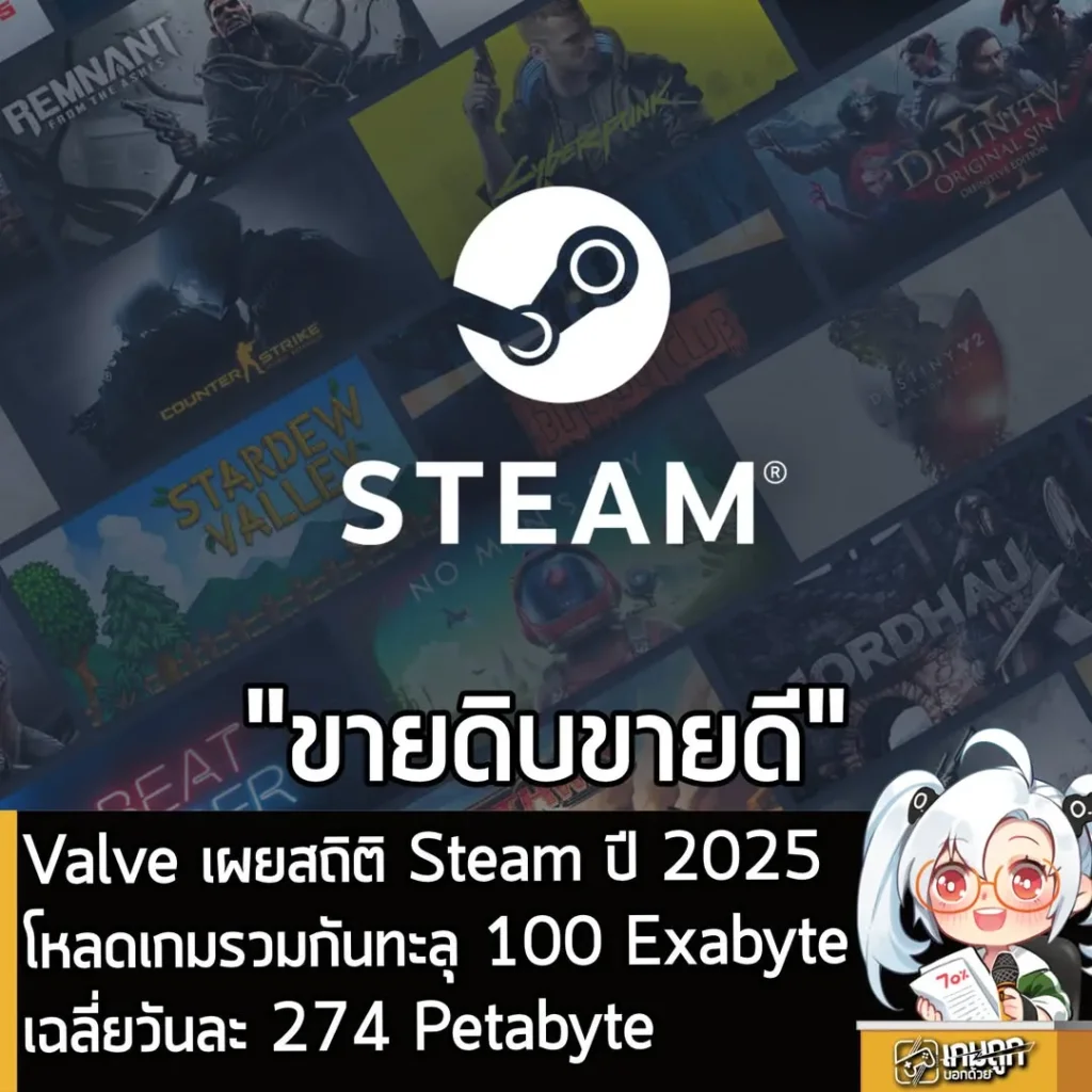 Valve เผยสถิติ Steam ปี 2025โหลดเกมรวมกันทะลุ 100 Exabyte เฉลี่ยวันละ 274 Petabyte