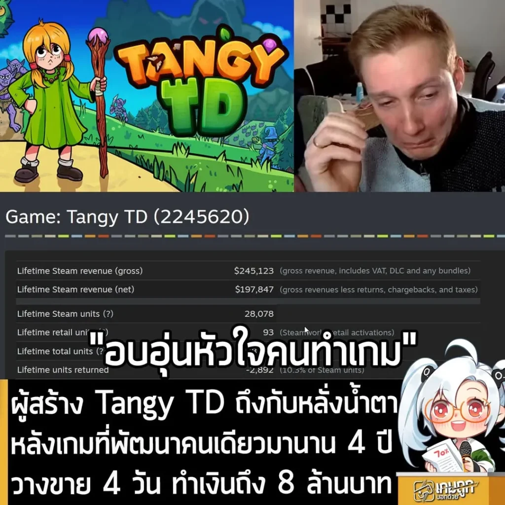 ผู้สร้าง Tangy TD ถึงกับหลั่งน้ำตา หลังเกมที่พัฒนาคนเดียวมานาน 4 ปี วางขาย 4 วัน ทำเงินถึง 8 ล้านบาท