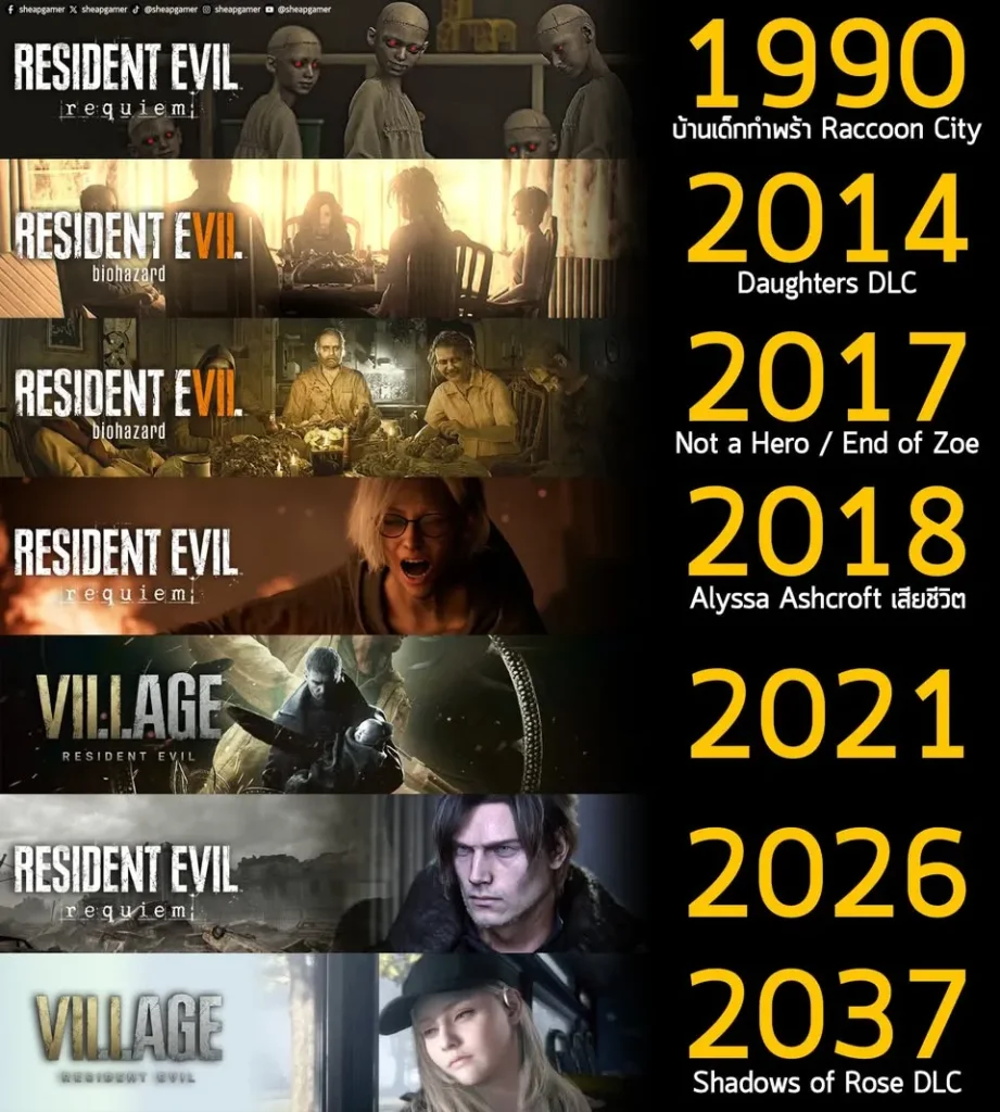 สรุปไทม์ไลน์เรียงตามปีของ Resident Evil ตั้งแต่ภาค 7 - 9