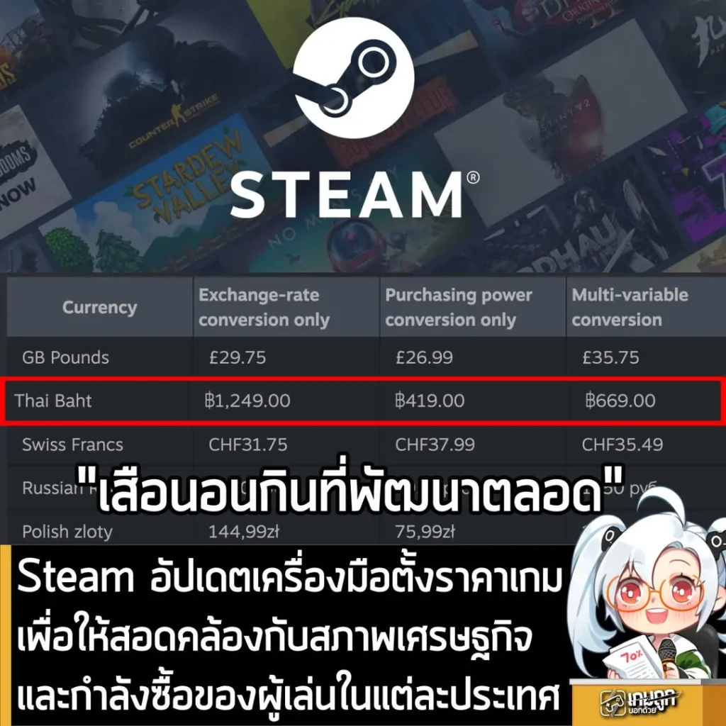 Steam อัปเดตเครื่องมือตั้งราคาเกม เพื่อให้สอดคล้องกับสภาพเศรษฐกิจและกำลังซื้อของผู้เล่นในแต่ละประเทศ