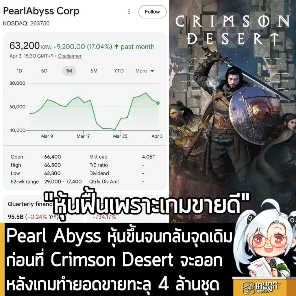 Pearl Abyss หุ้นขึ้นจนกลับจุดเดิม ก่อนที่ Crimson Desert จะออก หลังเกมทำยอดขายทะลุ 4 ล้านชุด