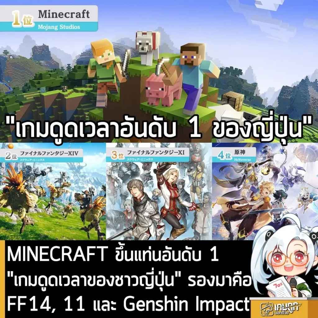 MINECRAFT ขึ้นแท่นอันดับ 1 "เกมดูดเวลาของชาวญี่ปุ่น" รองมาคือ FF14, 11 และ Genshin Impact