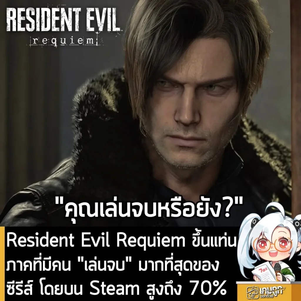 Resident Evil Requiem ขึ้นแท่นภาคที่มีคน "เล่นจบ" มากที่สุดของซีรีส์ โดยบน Steam สูงถึง 70%