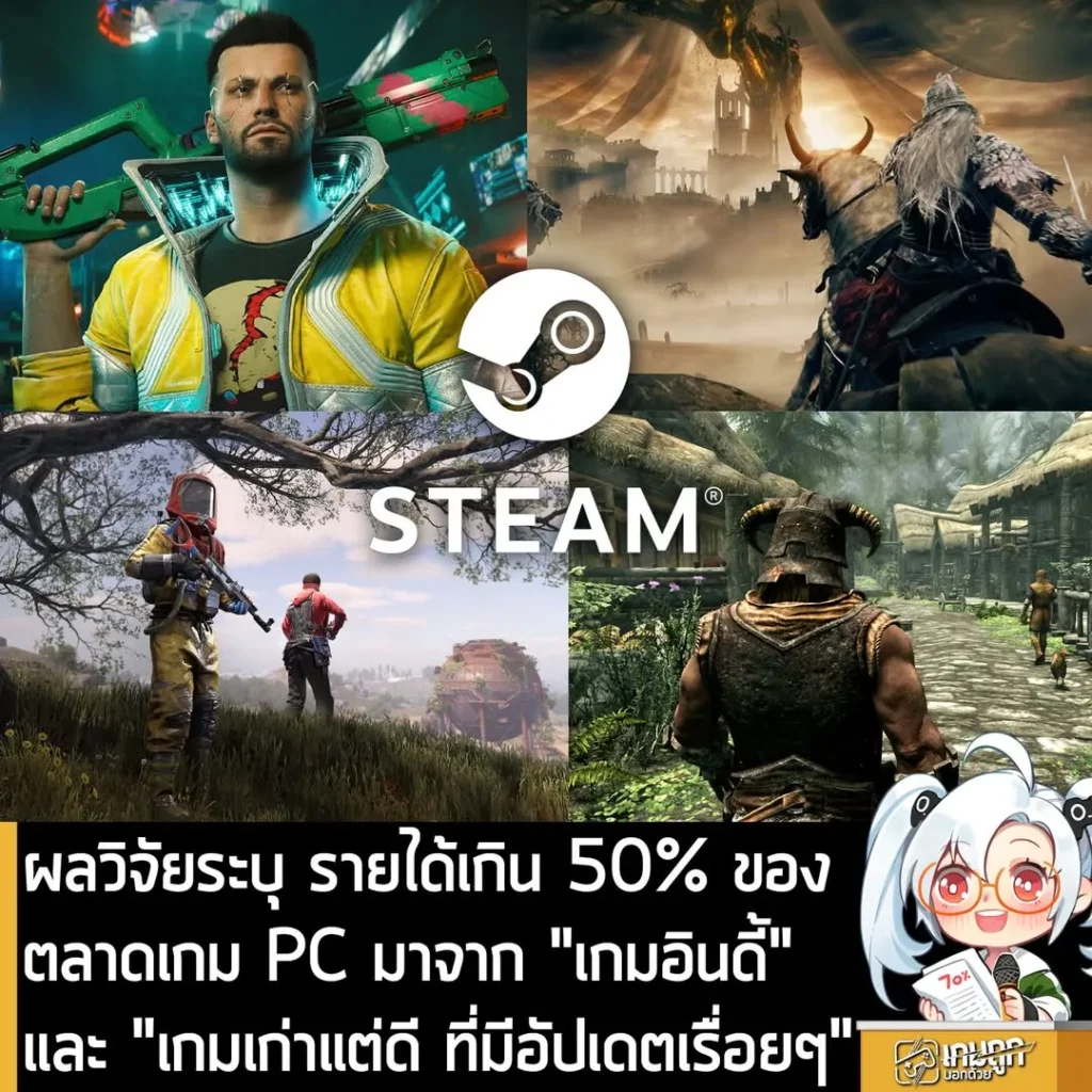 ผลวิจัยระบุ รายได้เกิน 50% ของตลาดเกม PC มาจาก "เกมอินดี้"และ "เกมเก่าแต่ดี ที่มีอัปเดตเรื่อยๆ"