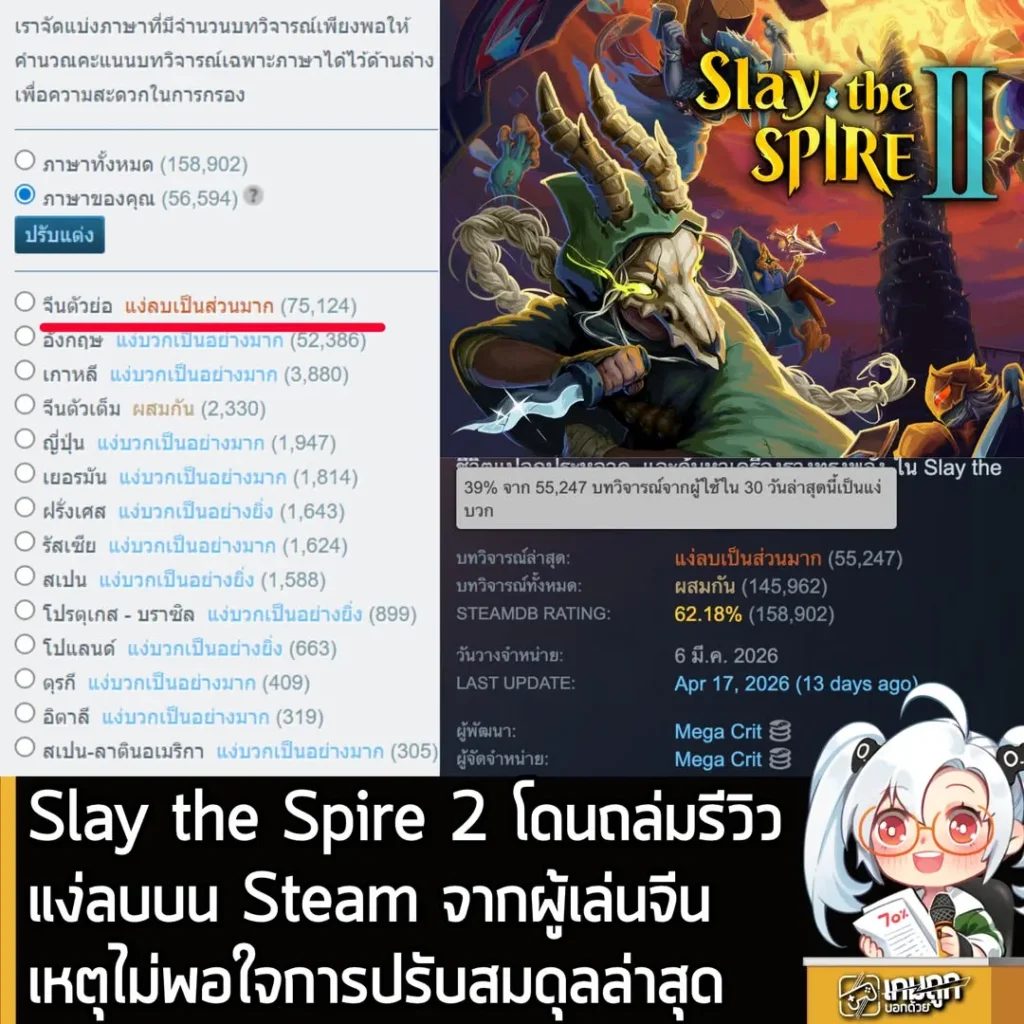 Slay the Spire 2 โดนถล่มรีวิวแง่ลบบน Steam จากผู้เล่นจีนเหตุไม่พอใจการปรับสมดุลล่าสุด