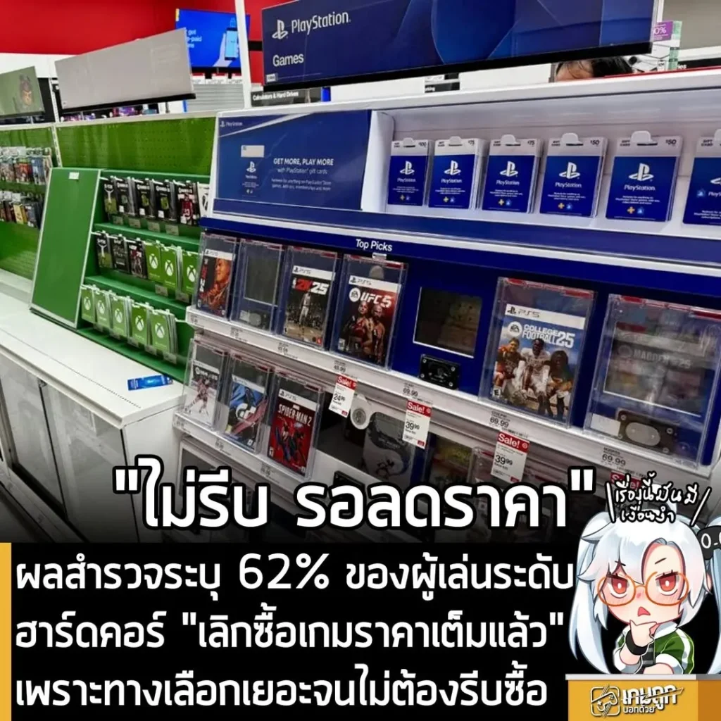 ผลสำรวจระบุ 62% ของผู้เล่นระดับฮาร์ดคอร์ "เลิกซื้อเกมราคาเต็มแล้ว" เพราะทางเลือกเยอะจนไม่ต้องรีบซื้อ