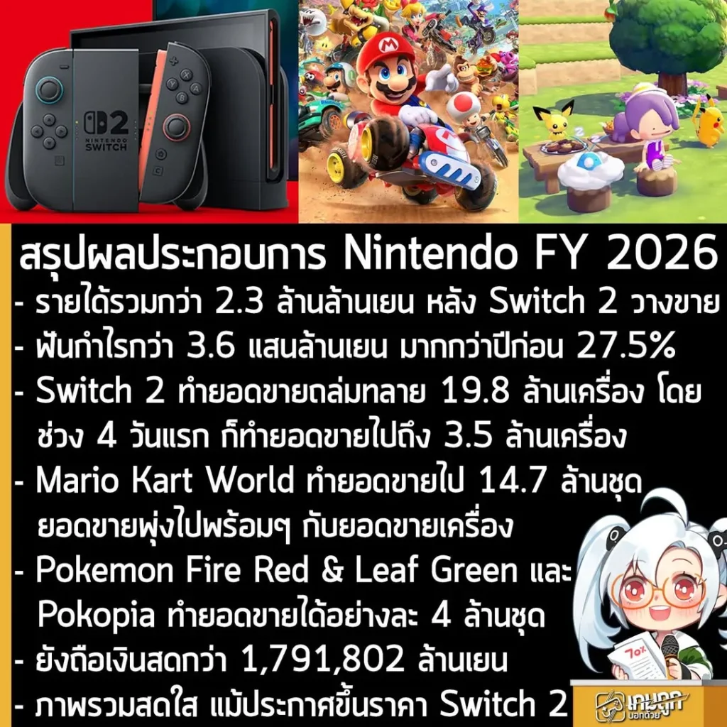 ผลประกอบการ Nintendo พุ่งทะยาน Switch 2 ทำยอดขายถล่มทลาย ดันรายได้ปีล่าสุดโตเกือบเท่าตัว