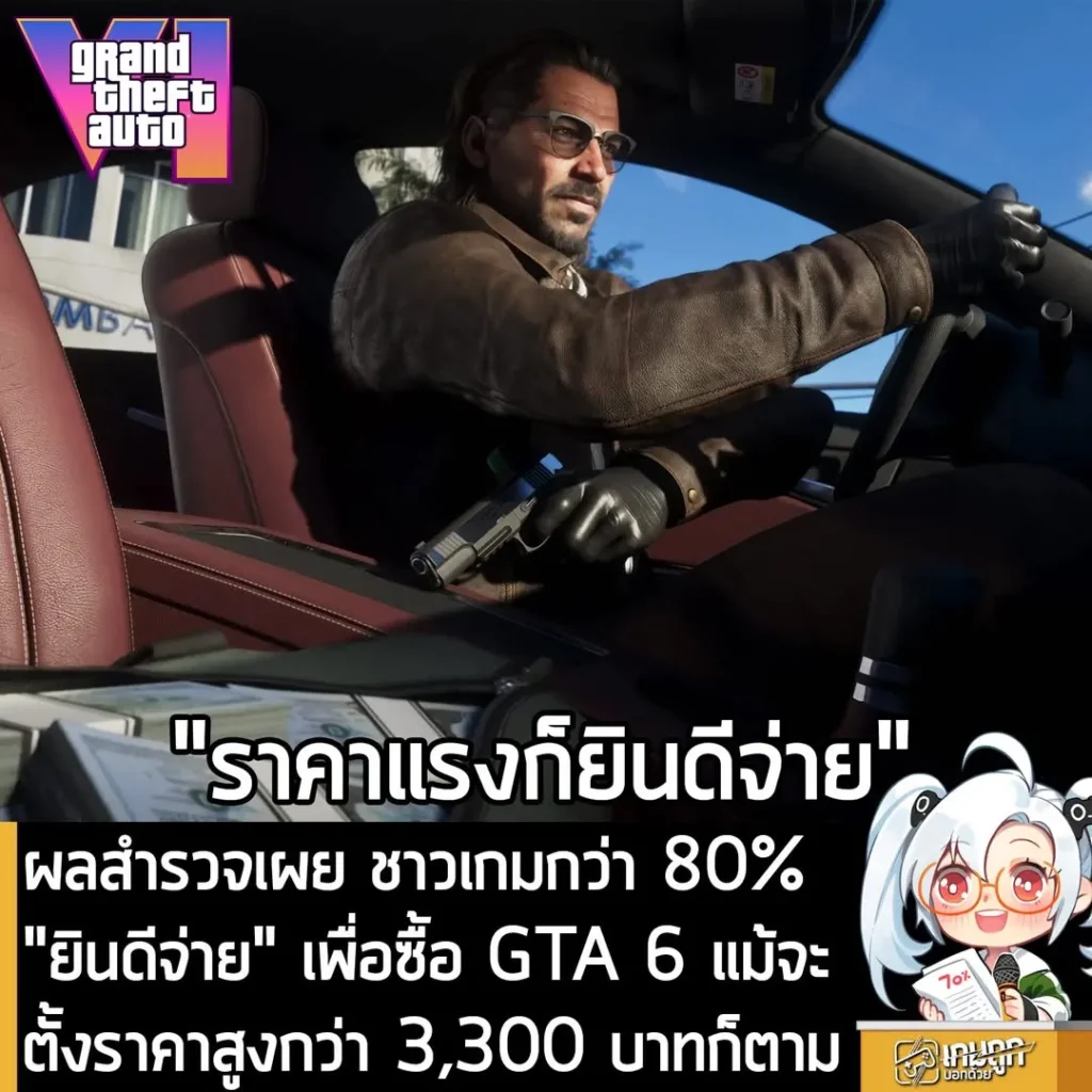 ผลสำรวจเผย ชาวเกมกว่า 80% "ยินดีจ่าย" เพื่อซื้อ GTA 6 แม้จะตั้งราคาสูงกว่า 3,300 บาทก็ตาม