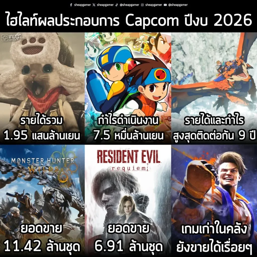 Capcom สิ้นสุดปีงบประมาณ 2026 ด้วยรายได้และกำไร "All-time High" อย่างต่อเนื่อง 9 ปีซ้อน