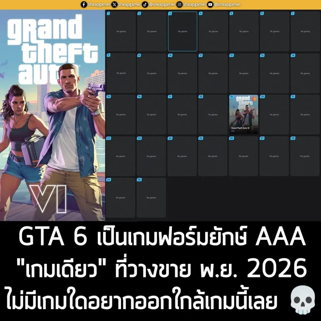 GTA 6 เป็นเกมฟอร์มยักษ์ AAA "เกมเดียว" ที่วางขาย พ.ย. 2026
