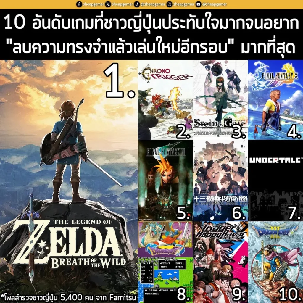 Zelda: Breath of the Wild ขึ้นแท่นเกมที่ชาวญี่ปุ่น "ประทับใจจนอยากลบความทรงจำแล้วกลับไปเล่นใหม่อีกรอบ" มากที่สุด จากผลสำรวจของ Famitsu