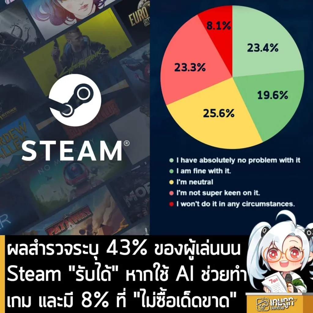 ผลสำรวจระบุ 43% ของผู้เล่น Steam "รับได้" หากใช้ AI ช่วยทำเกม และมี 8% ที่ "ไม่ซื้อเด็ดขาด"