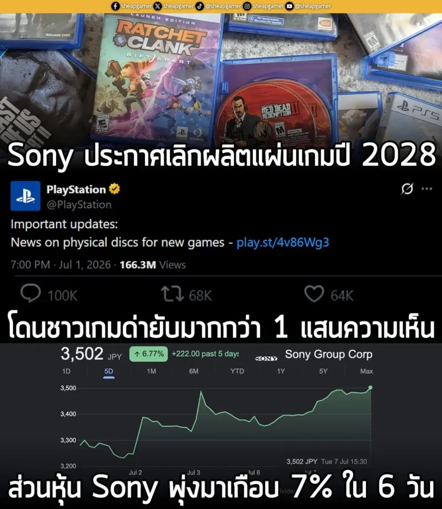 เมื่อสัปดาห์ก่อนหลัง Sony ประกาศจะเลิกผลิตแผ่นเกมภายในปี 2028 จนทำให้เกิดกระแสในหมู่เกมเมอร์และการตื่นตัวเรื่องแผ่นเกมตามที่เราได้นำเสนอไปก่อนหน้า โดย Sony เลือกที่จะเงียบและไม่โพสต์อะไรเลยตลอด 6 วันที่ผ่านมา โดยโพสต์ดังกล่าวมีคอมเมนต์ตอบกลับทะลุ 1 แสนข้อความไปแล้วเรียบร้อย