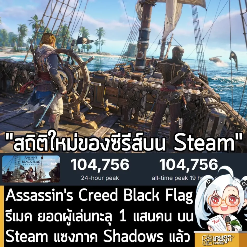 Assassin's Creed Black Flag รีเมค ยอดผู้เล่นทะลุ 1 แสนคน บน Steam แซงภาค Shadows แล้ว