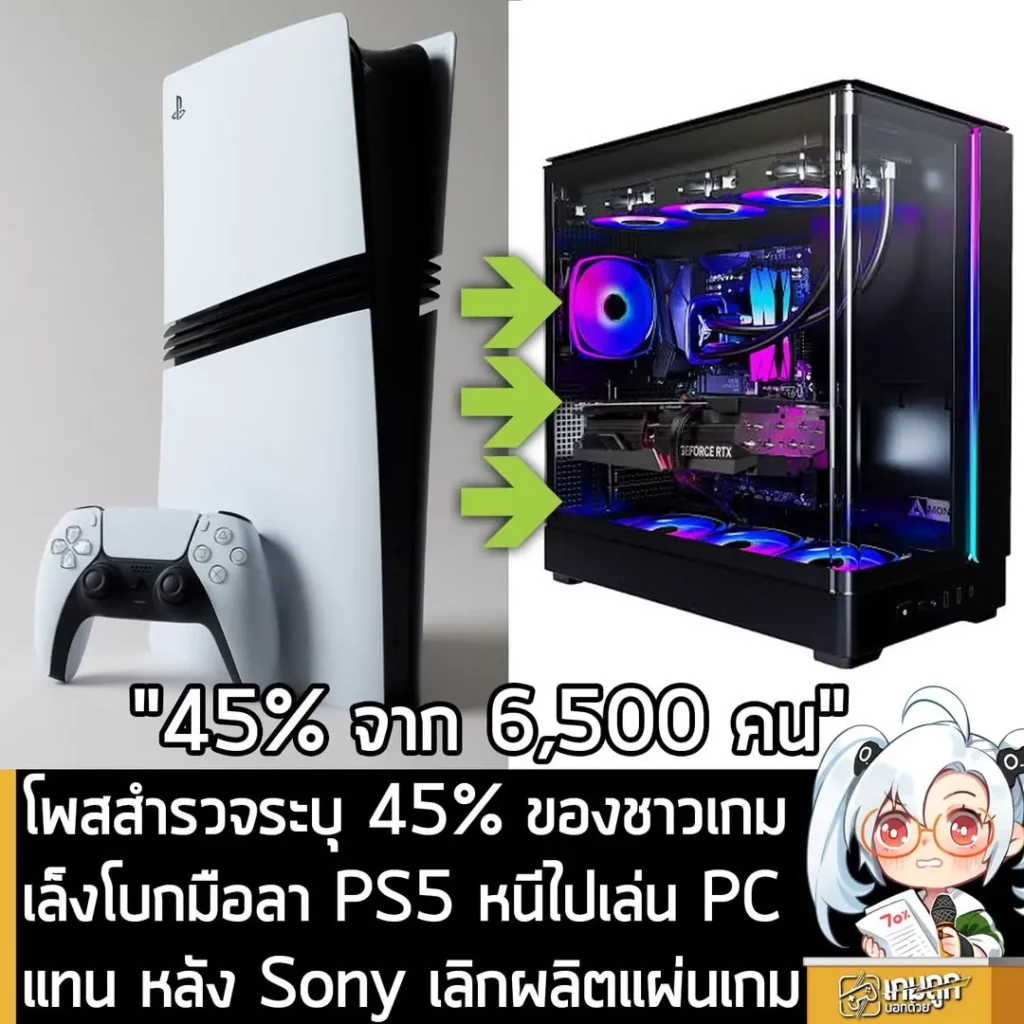 โพสสำรวจระบุ 45% ของชาวเกม เล็งโบกมือลา PS5 หนีไปเล่น PC แทน หลัง Sony เลิกผลิตแผ่นเกม