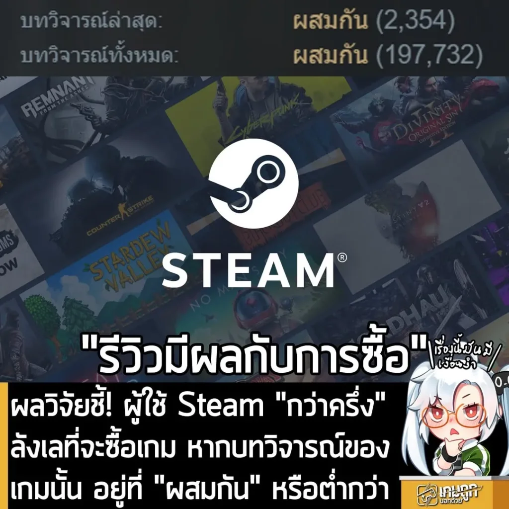 ผลวิจัยชี้! ผู้ใช้ Steam "กว่าครึ่ง" ลังเลที่จะซื้อเกม หากบทวิจารณ์ของเกมนั้น อยู่ที่ "ผสมกัน" หรือต่ำกว่า